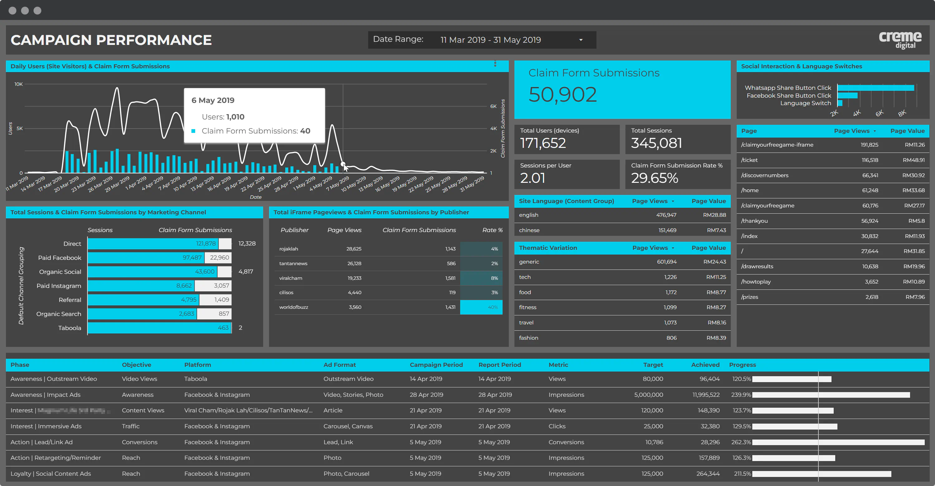 Campaign &amp; Website Performance Dashboard in Looker Studio